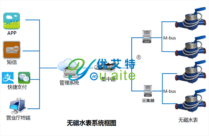 无磁水表系统框图.png